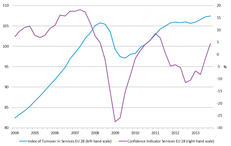 File:EU28 services turnover and services confidence indicator 2004-2014.png