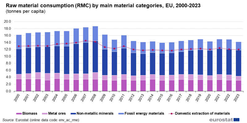 File:F3Raw material consumption as result of final consumption expenditure and gross capital formation, by type of material, EU, 2022 (t per cap).png