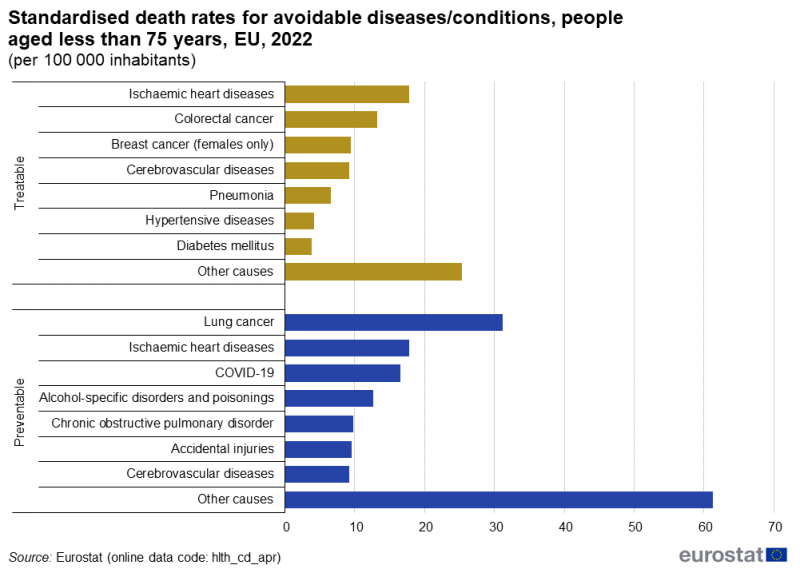 A bar chart showing standardised death rates per hundred thousand inhabitants for avoidable diseases and conditions of people aged less than 75 years. The chart is divided in 2 sections, listing 7 treatable diseases and 7 preventable diseases, each section also showing a residual category for other causes. Data are shown for 2022 for the EU. The complete data of the visualisation are available in the Excel file at the end of the article.