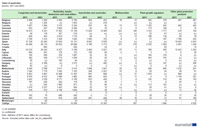 A table showing the Sales of pesticides in tonnes for 2011 and 2023 in the EU, EU Member States and some of the EFTA countries, candidate countries.