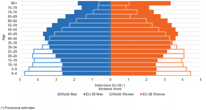 File:Age pyramids, 2014.png