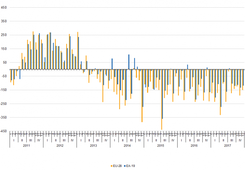 File:Change in the number of unemployed persons (compared to previous month, in thousands), seasonally adjusted, January 2011 - December 2017.png