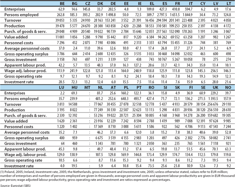 File:Construction (NACE Section F) Main indicators, 2006 (1).PNG