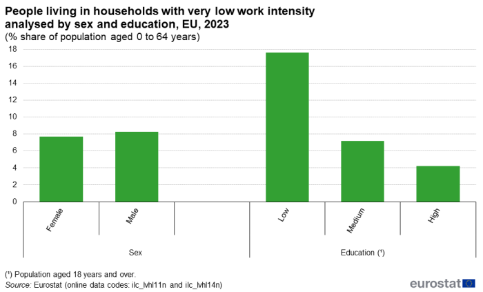 Vertical bar charts illustrating the percentage of people aged 0 to 64 years living in households with very low work intensity in the EU. The data is categorised by sex (with separate columns for females and males) and by education level (with columns for low, medium, and high education).