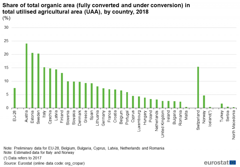 File:Fig3 Share of total organic area (fully converted and under conversion) in total utilised agricultural area (UAA), by country, 2018 (%).png