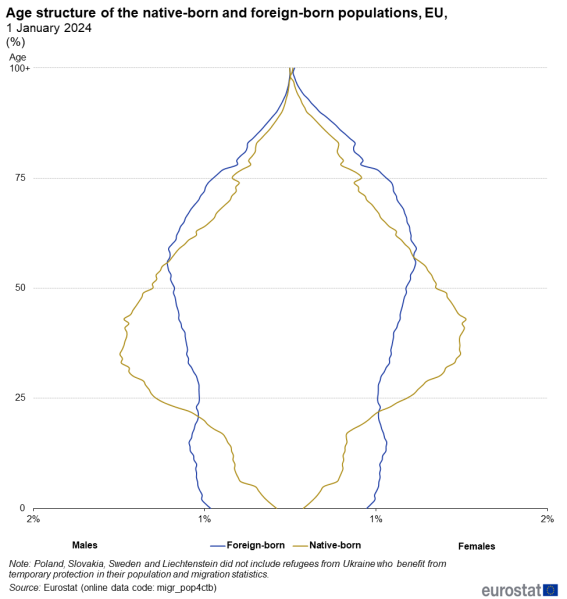 File:Fig 5 Age structure of the native-born and foreign-born populations, EU, 1 January 2024 (%).png