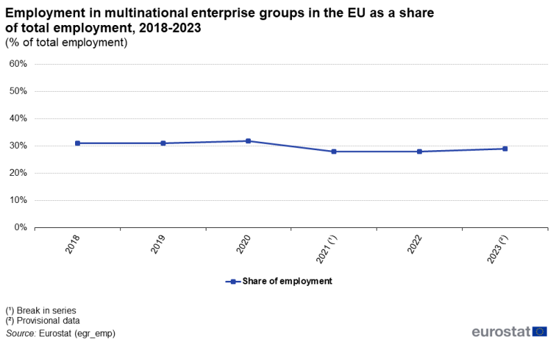 a horizontal line chart showing employment in multinational enterprise groups in the EU as a share of total employment on the aggregated EU level in the period from 2018 to 2023.
