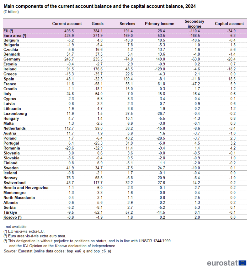 A table showing the main components of the current account balance and the capital account balance in 2024 the in the EU, the euro area, EU Member States and some of the EFTA countries, candidate countries.