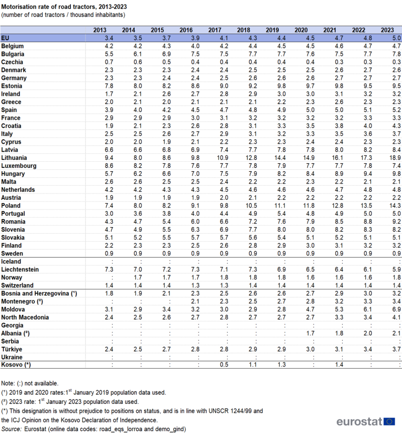 a table showing the motorisation rate of road tractors from the year 2013 to the year 2023, in the EU, EU countries, some of the EFTA countries, candidate countries and potential candidate countries.