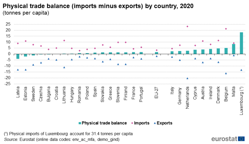 File:Physical trade balance (imports minus exports) by country, 2020.png