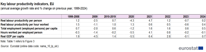 line chart with five lines showing the evolution of key input indicators of labour productivity and real GDP per capita in the EU from 1999 to 2024 where 2020 equals 100. The lines show real labour productivity per person, real labour productivity per hour worked, total employment of employed person per capita hours worked per employed person and real GDP per capita.