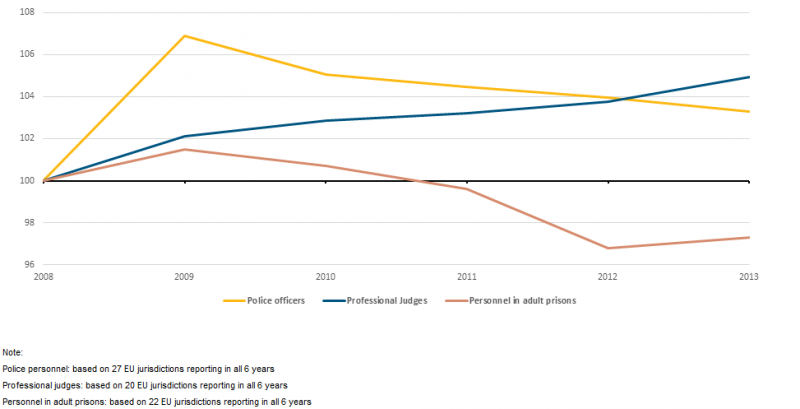 File:Trends in criminal justice personnel.PNG
