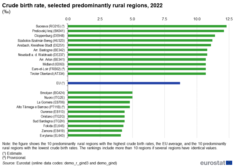 A bar chart showing the crude birth rate. Data are shown for the ten predominantly rural regions with the highest rates, the EU average, and the ten predominantly rural regions with the lowest rates. Information is presented as a rate, per thousand inhabitants. Regional data for selected NUTS level 3 regions in the EU. Annual data are presented for 2022. The complete data of the visualisation are available in the Excel file at the end of the article.