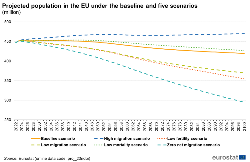 File:EUROPOP2023 Figure 10 Projected population in the EU under the baseline and five scenarios (million).png