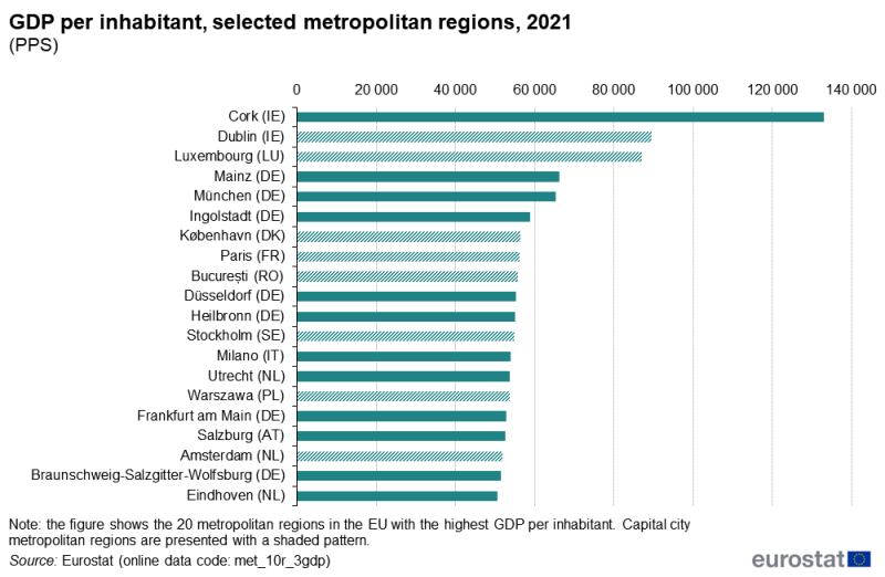 A bar chart showing GDP per inhabitant for selected metropolitan regions. Data are shown for the 20 metropolitan regions in the EU with the highest ratios for GDP per inhabitant. Information is presented in purchasing power standards (PPS). Annual data are presented for 2021. The complete data of the visualisation are available in the Excel file at the end of the article.