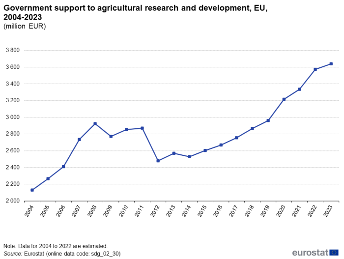 A line chart with a line showing government support to agricultural research and development in million euros in the EU from 2004 to 2023.