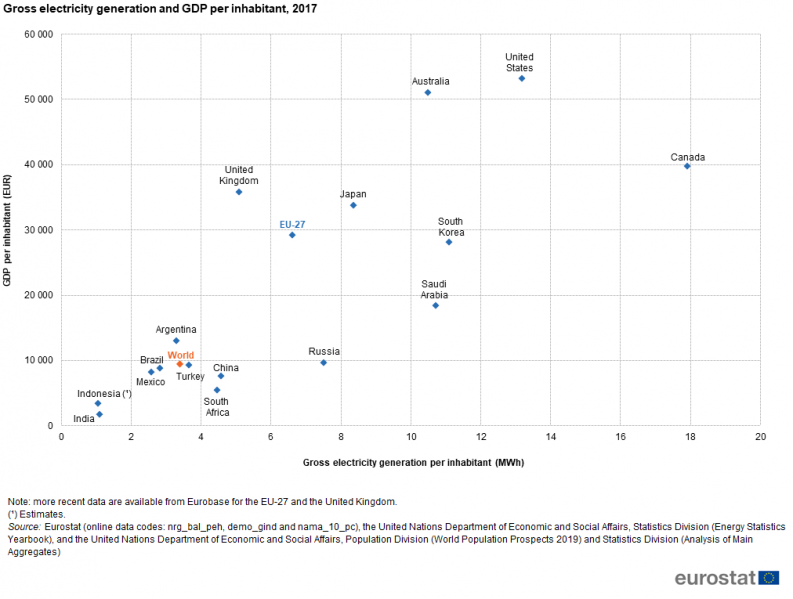 File:Gross electricity generation and GDP per inhabitant, 2017 world20.png