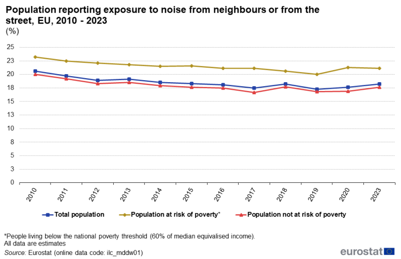 File:Population reporting exposure to noise from neighbours or from the street, EU, 2010 - 2023 (%).png