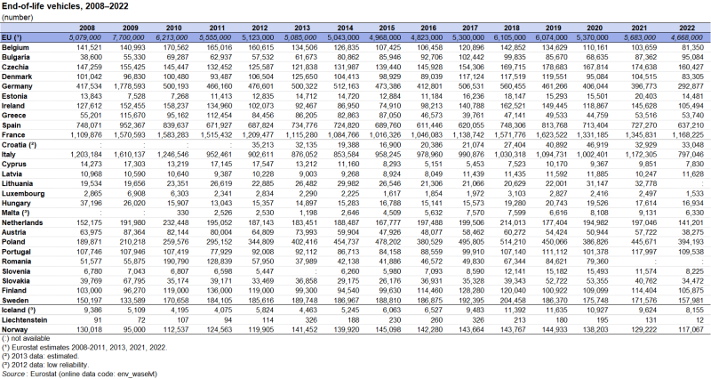 Table showing number of end-of-life vehicles in the EU, individual EU Member States Iceland, Liechtenstein and Norway for the years 2008 to 2022.