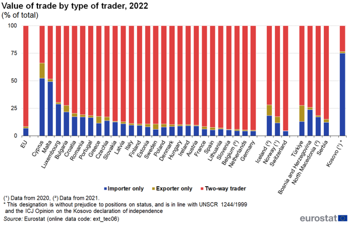Stacked vertical bar chart showing value of trade by type of trader as percentage of total in the EU, individual EU Member States, Iceland, Norway, Switzerland, Türkiye, North Macedonia, Serbia, Bosnia and Herzegovina and Kosovo. Totalling 100 percent, each country column has three stacks representing importer only, exporter only and two-way trader for the year 2022.