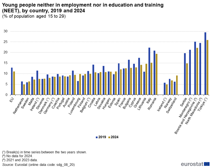 A double vertical bar chart showing young people neither in employment nor in education and training, by country in 2019 and 2024 as a percentage of population aged 15 to 29, in the EU, EU Member States and other European countries. The bars show the years.