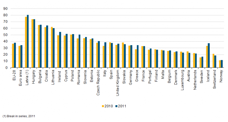 File:3 Population unable to face unexpected financial expenses 2010-2011.png