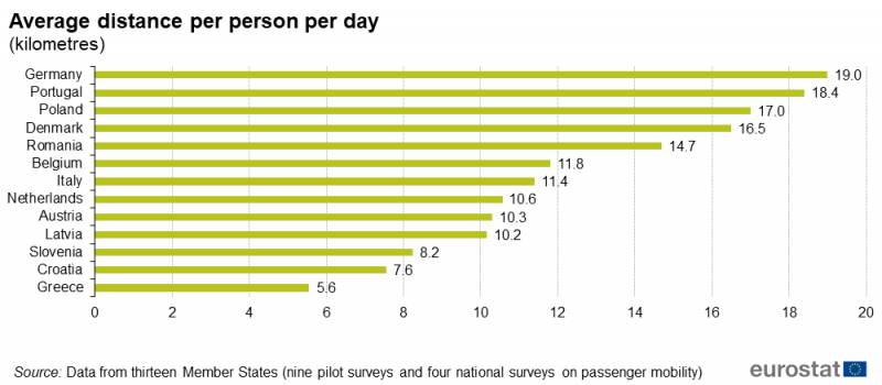 File:Average distance per person per day (kilometres) v3.png