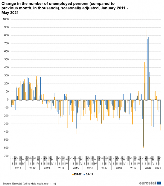 File:Change in the number of unemployed persons (compared to previous month, in thousands), seasonally adjusted, January 2011 - May 2021.png