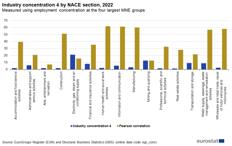 concentration in 2022.