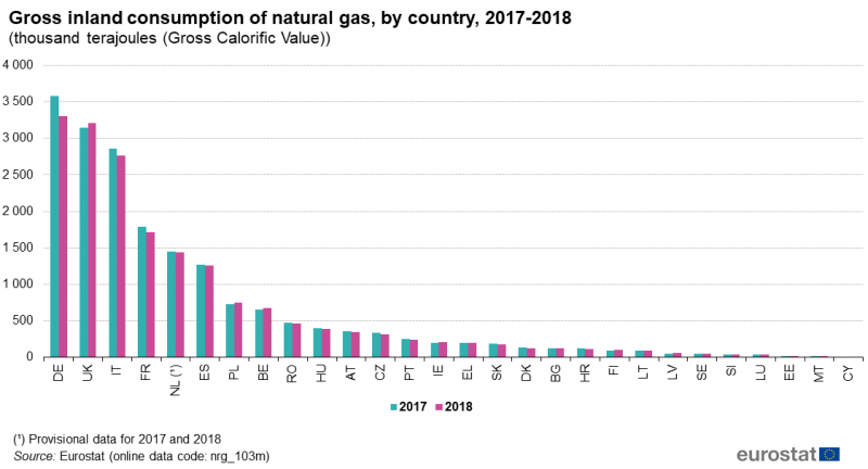 File:Gross inland consumption of natural gas by country 2018.png