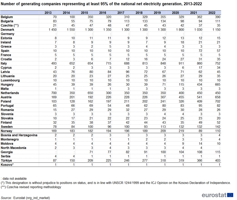 Table showing number of generating companies representing at least 95 percent of the national net electricity generation in individual EU countries, Norway, Bosnia and Herzegovina, Montenegro, Moldova, North Macedonia, Serbia, Türkiye, Kosovo and Georgia over the years 2013 to 2022.