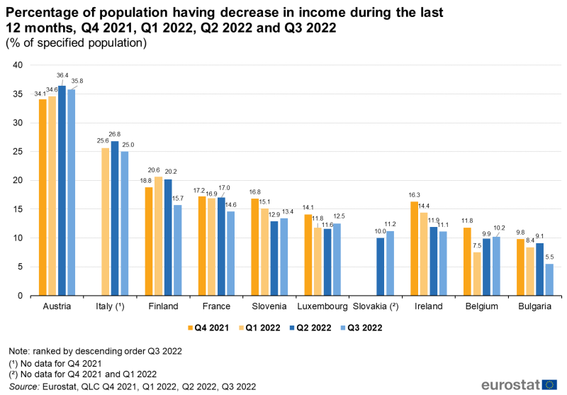 File:Percentage of population having decrease in income during the last 12 months, Q3 2022 (% of specified population).png