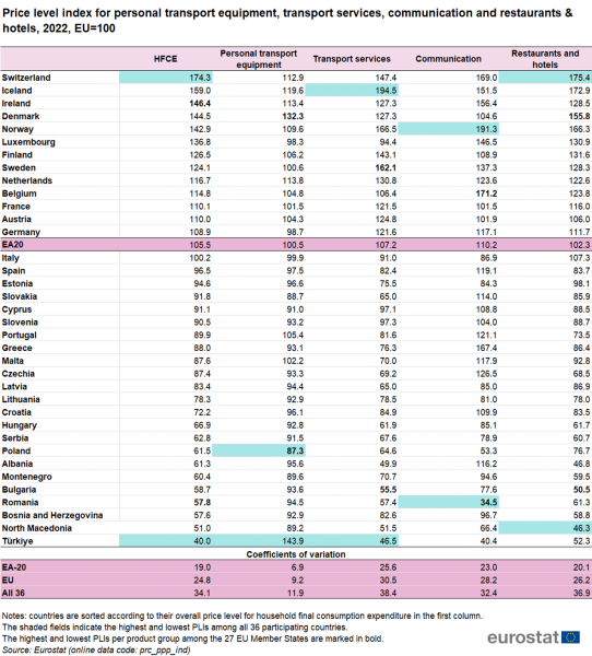 File:Price level index for personal transport equipment, transport services, communication and restaurants & hotels, 2022, EU=100.png