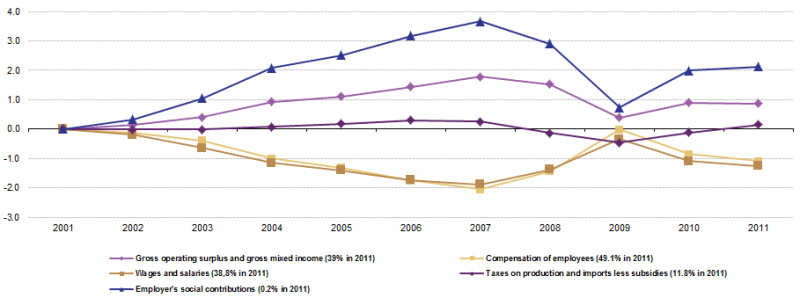 File:EU income components in GDP between 2001 and 2011 (%).png