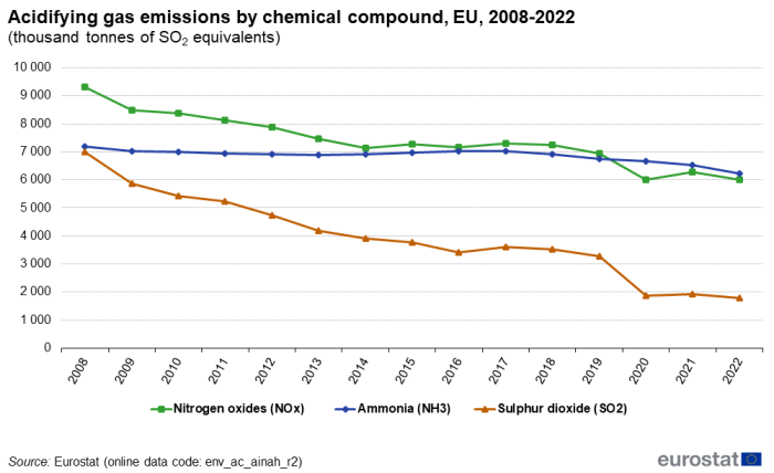 a line chart with three lines showing the acidifying gas emissions by chemical compound in the EU from the year 2008 to the year 2022, the lines show nitrogen oxides, ammonia, sulphur dioxide.