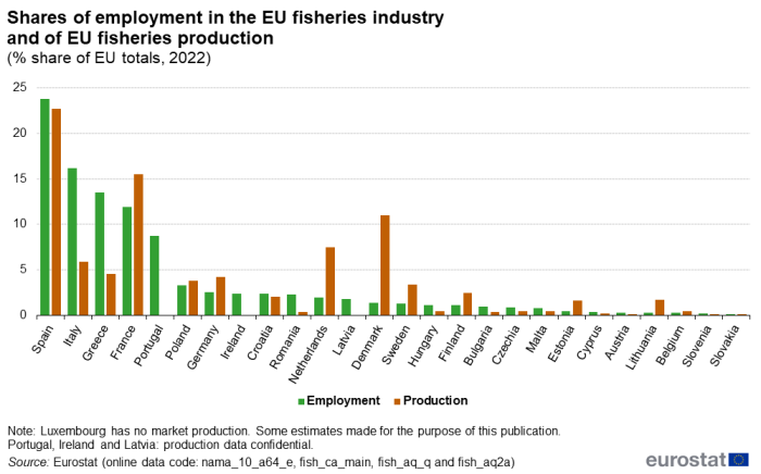 Vertical bar chart showing individual EU Member States's percentage shares of EU fisheries industry totals. Each country has two columns representing employment and production for the year 2021.