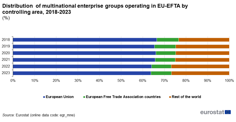 File:F3-Distribution of multinational enterprise groups operating in EU-EFTA by controlling area, 2018-2023.png