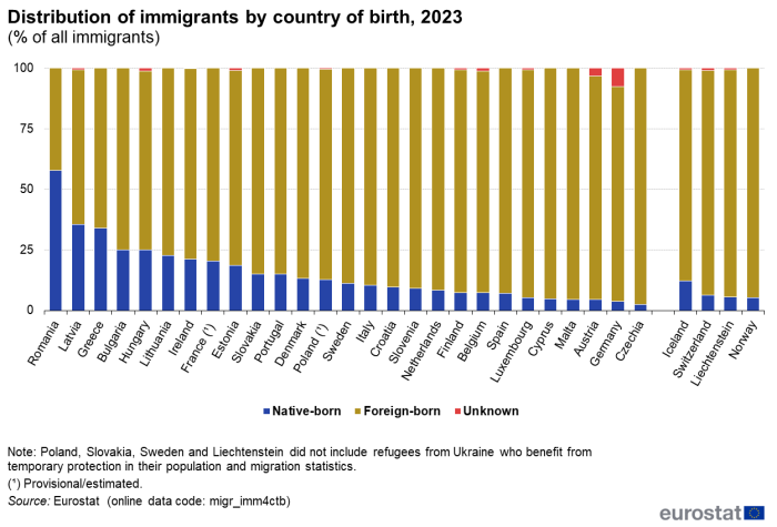 100% vertical stacked bar chart on the country of birth of immigrants presenting percentages of native-born immigrants, foreign-born immigrants and unknown country of birth among immigrants in 2023 in EU countries and EFTA countries.