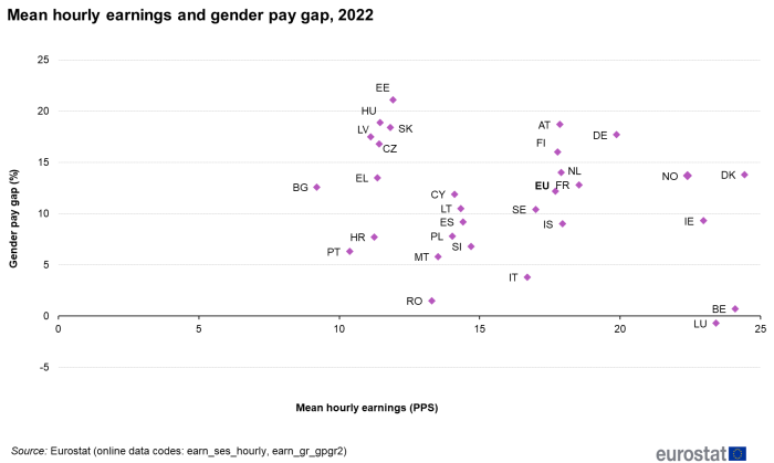 Scatter chart showing mean hourly earnings and gender pay gap for the EU, individual EU Member States, Iceland, Norway and Switzerland for the year 2022. Each country is plotted based on the percentage gender pay gap and the mean hourly earnings as purchasing power standards.