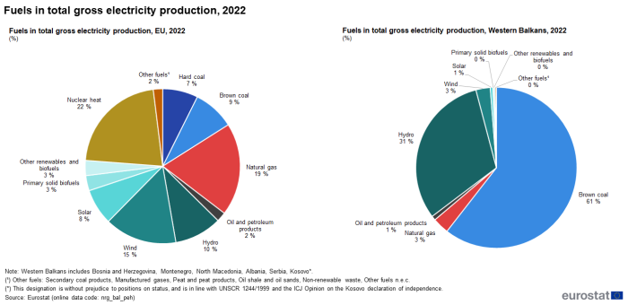 two pie charts showing Fuels in total gross electricity production in 2022. The left pie chart shows the EU, the right pie chart shows the Western Balkans. The pie charts show hard coal, brown coal, natural gas, oil and petroleum products, hydro, wind, solar, primary solid biofuels, other renewables and biofuels, nuclear heat and other fuels.
