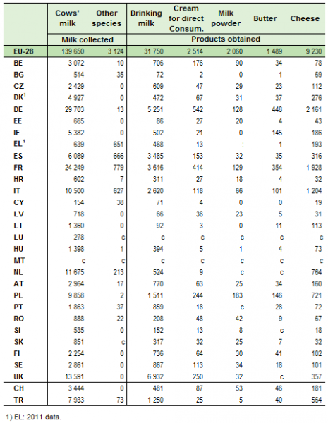 File:Milk collection and dairy production 2012.PNG
