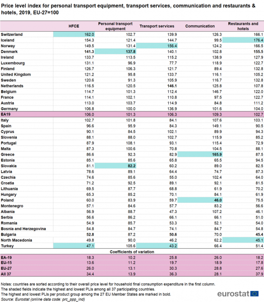 File:Price level index for personal transport equipment, transport services, communication and restaurants & hotels, 2019, EU-27=100 v2.png