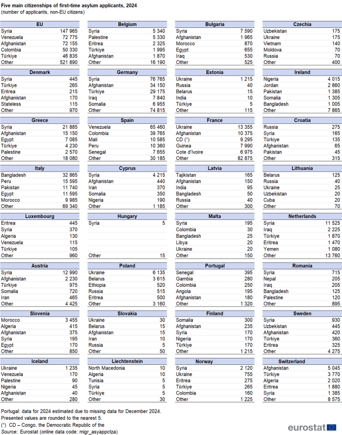 a table showing five main citizenships of first-time asylum applicants of non-EU citizens in 2024. The table shows the five main citizenships for the EU, EU countries and EFTA countries