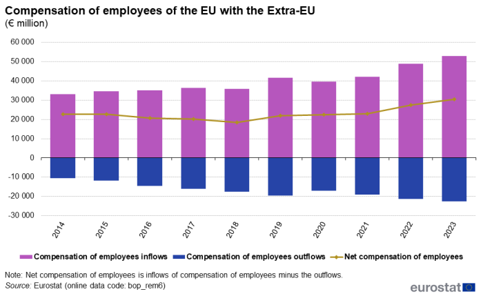 Line chart showing net compensation of employees of the EU with the extra-EU as euro millions over the years 2014 to 2023. Each year has a stacked column representing compensation of employees inflows as positive values and compensation of employees outflows as negative values.