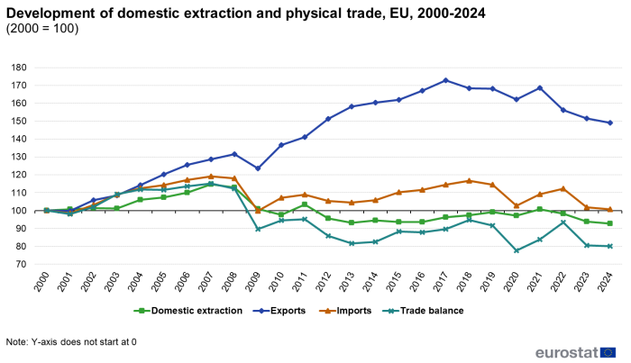 A line chart with four lines showing development of domestic extraction and physical trade, in the EU from 2000 to 2024. For more details, see the link to the dataset below.