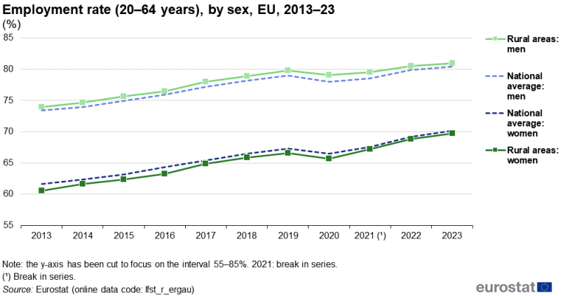 A line chart showing the development of the employment rate for people aged 20 to 64 years. Data are shown for women and men, both for people living in rural areas and for the national average. Information is presented in percent. Data are shown for the EU. Annual data are presented for the period 2013 to 2023. The complete data of the visualisation are available in the Excel file at the end of the article.