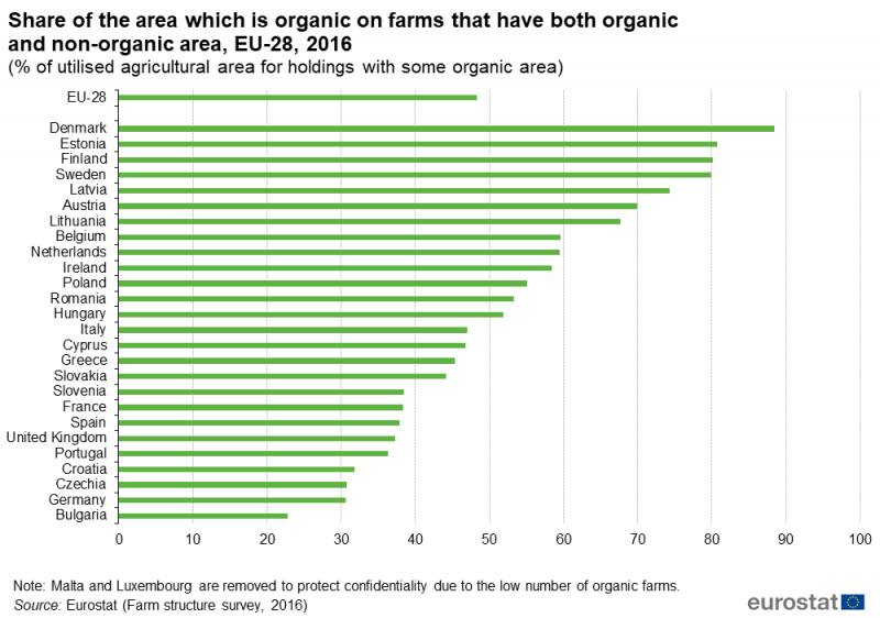 File:Fig9 Share of the area which is organic on farms that have both organic and non-organic area, EU-28, 2016 (% of utilised agricultural area for holdings with some organic area).png