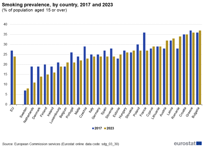 A double vertical bar chart showing smoking prevalence, by country in 2017 and 2023 as a percentage of the population aged 15 or over in the EU and EU Member States. The bars show the years.