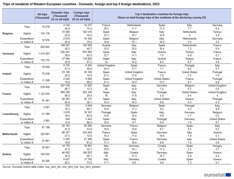 File:T2 Trips of residents of Western European countries - Domestic, foreign and top 5 foreign destinations, 2023.png