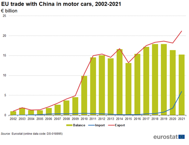 File:EU trade with China in motor cars, 2002-2021.png